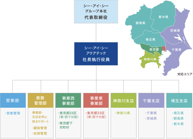 シー・アイ・シー グループ本社 代表取締役 ｜ シー・アイ・シー アクアテック 社長執行役員 ｜ 事業統括　対応エリア 業務管理部 ｜ 事業一部 ｜ 事業二部 ｜ 神奈川支店 ｜ 千葉支店