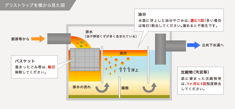 グリストラップを横から見た図