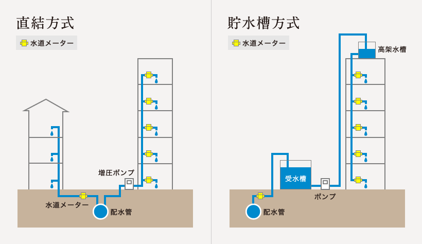 直結方式 貯水槽方式